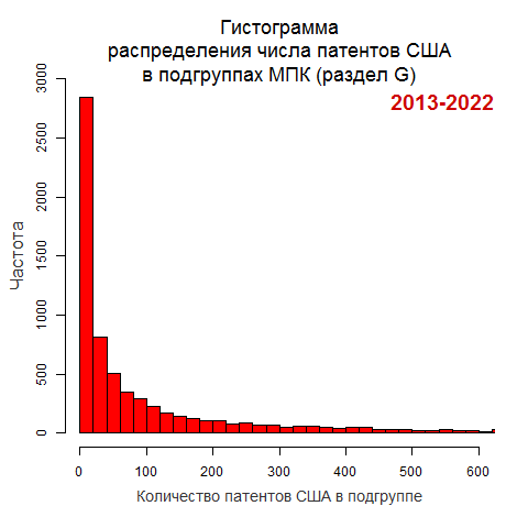 Гистограмма - раздел G