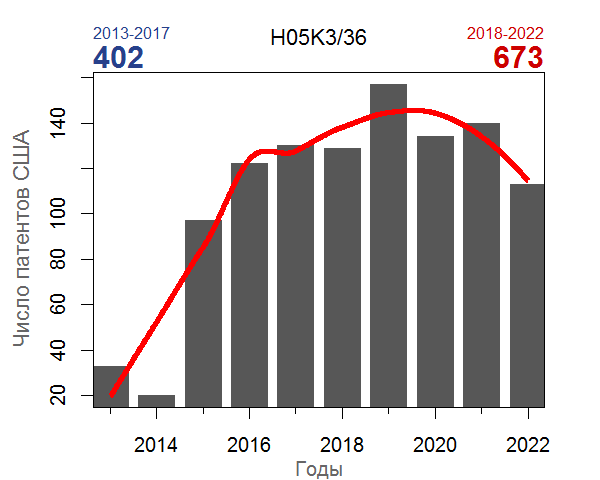 Подгруппа МПК H05K3/36. Интервал анализа 10 лет.