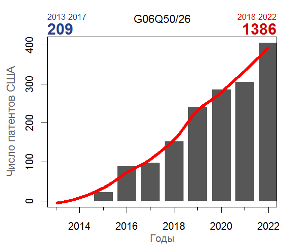 Подгруппа МПК G06Q50/26. Интервал анализа 10 лет.