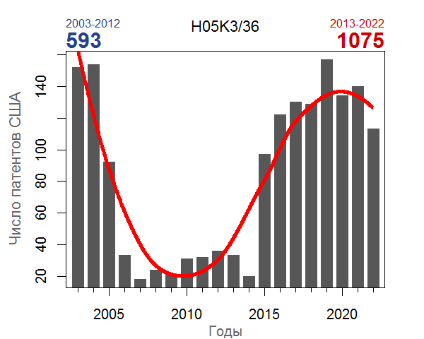 Подгруппа МПК H05K3/36. Интервал анализа 20 лет.