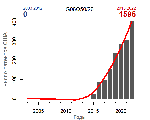 Подгруппа МПК G06Q50/26. Интервал анализа 20 лет.