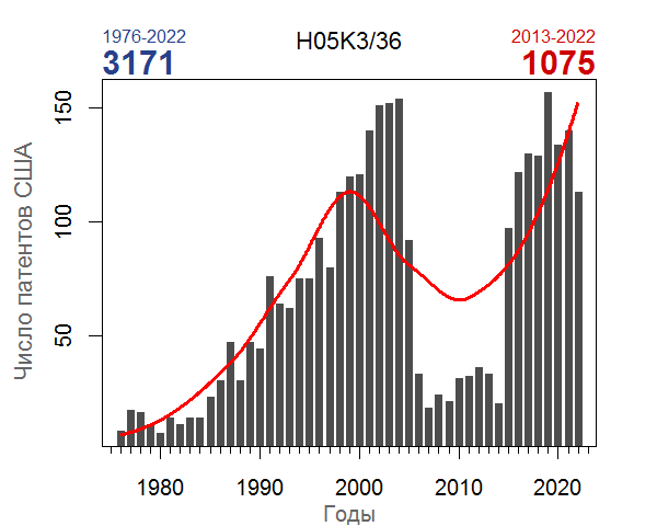 Подгруппа МПК H05K3/36. Интервал анализа 47 лет.