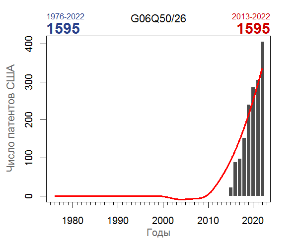 Подгруппа МПК G06Q50/26. Интервал анализа 47 лет.