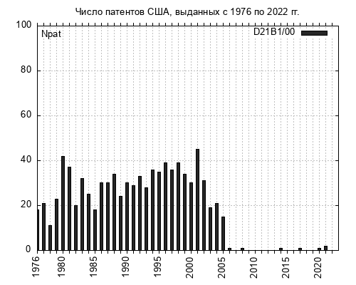 Подгруппа МПК D21B1/00