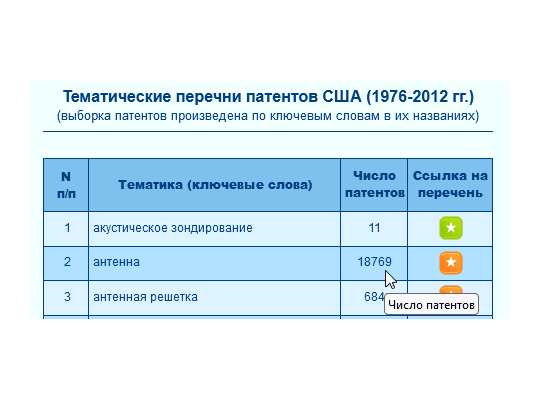 03. Число патентов США, найденных по ключевому слову (словосочетанию)