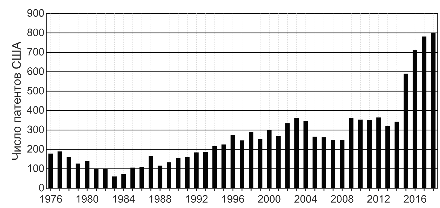 Распределение числа патентов США в группе МПК G01S13 с 1976 по 2018 гг.