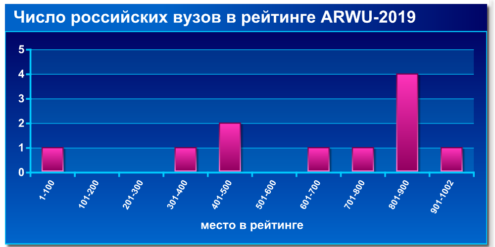 Число российских вузов в рейтинге ARWU