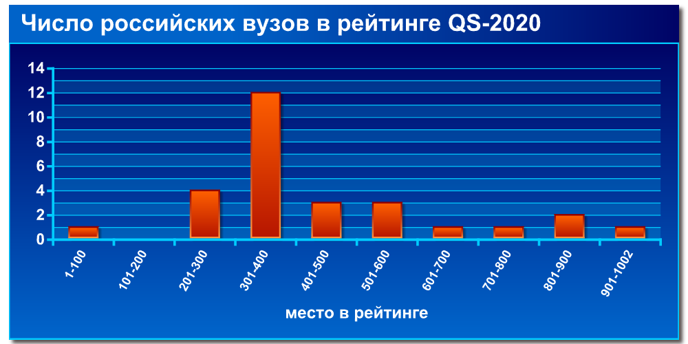 Число российских вузов в рейтинге QS