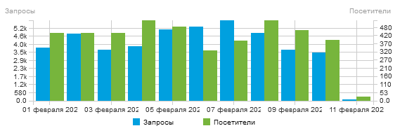 Статистика сайта ПАТ-Инфо - посетители и запросы (февраль 2021)