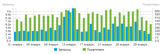 Статистика сайта ПАТ-Инфо - посетители и запросы (январь 2021)