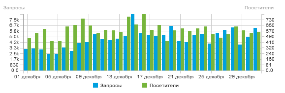 Статистика сайта ПАТ-Инфо - посетители и запросы (декабрь 2021)