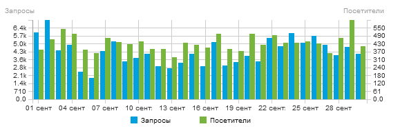 Статистика сайта ПАТ-Инфо - посетители и запросы (сентябрь 2021) 