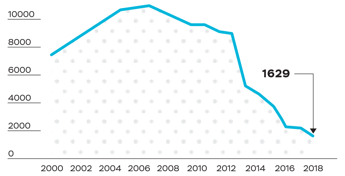Динамика количества защит в срок, 2000-2019 гг.