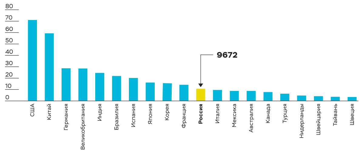 Количество присуждённых учёных степеней по странам (в тыс. чел.), 2018