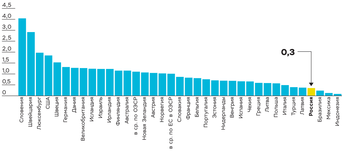 Доля населения с ученой степенью в возрастной когорте 25-64 года 3,0 по странам ОЭСР (в %)