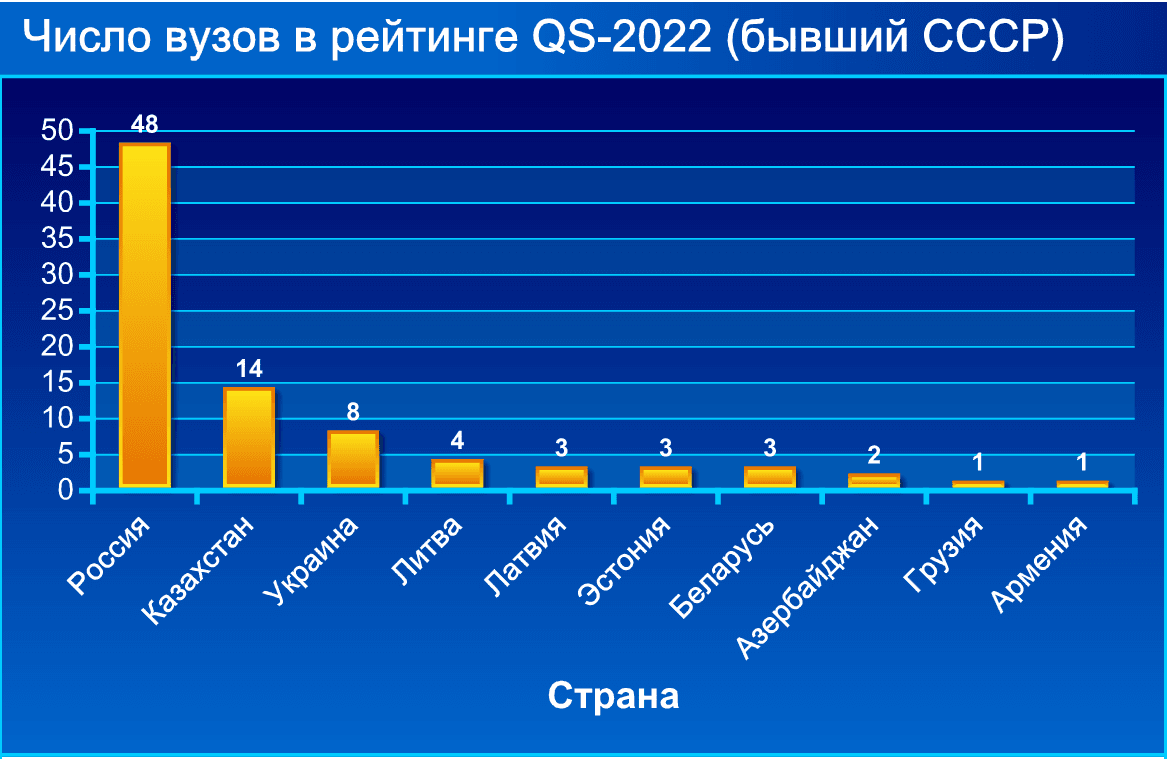 Число вузов в рейтинге QS-2022 (бывший СССР)