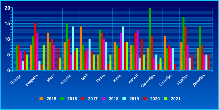 Количество материалов на сайте ПАТ-Инфо по месяцам с 2015 по 2021 гг.