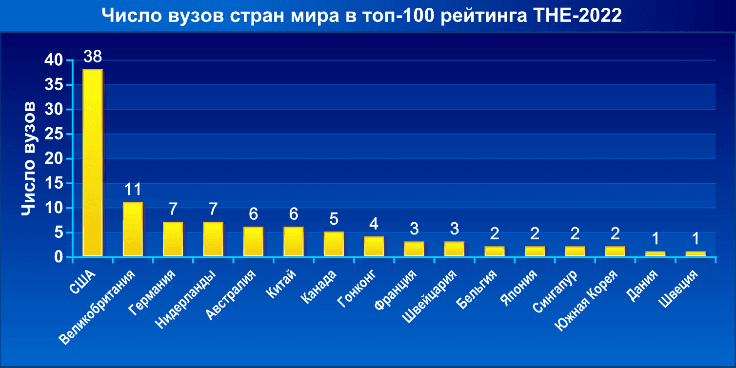 Число вузов стран мира в топ-100 рейтинга THE-2022