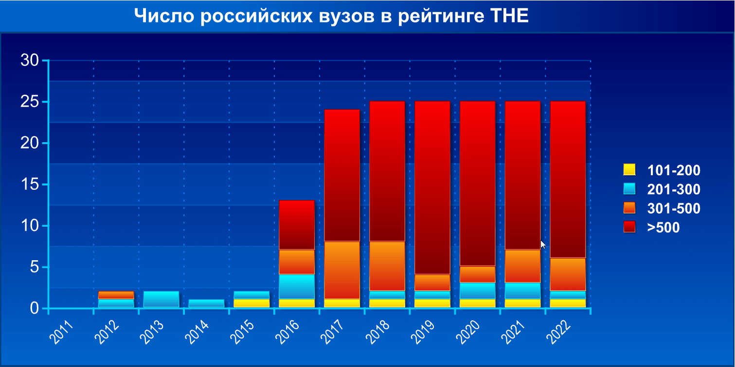 Распределение числа российских вузов в THE по группе мест