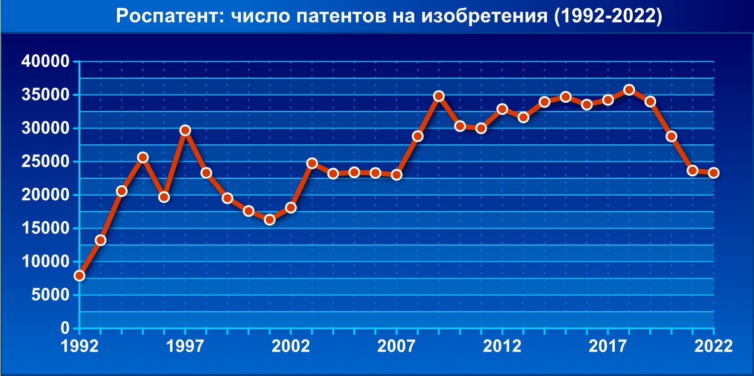 Число патентов РФ на изобретения (1992-2022) 