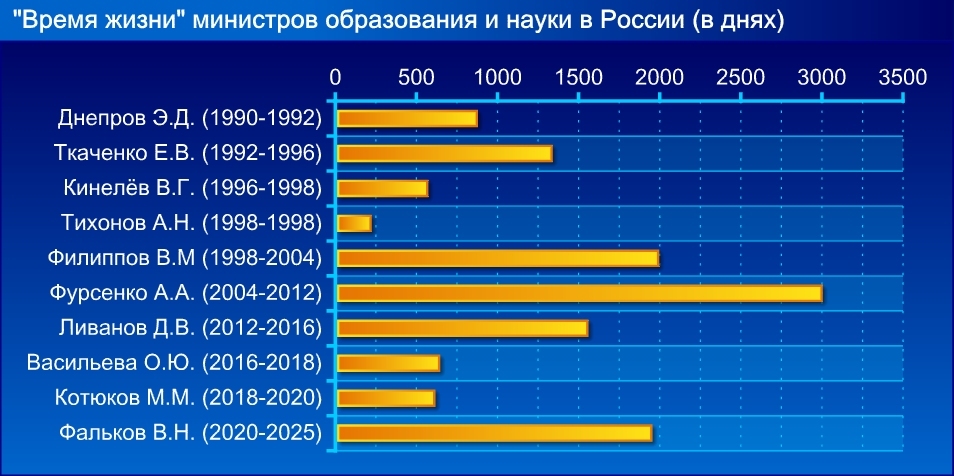 "Время жизни" российских министров образования и науки