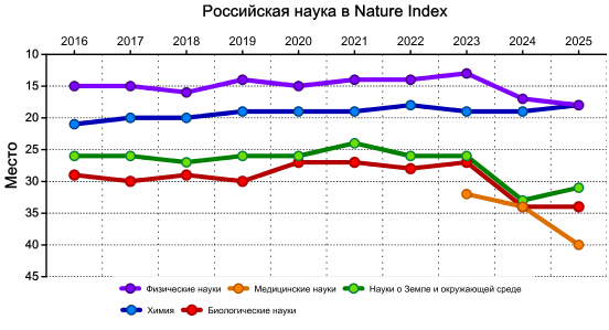 Nature Index - Диаграмма для России