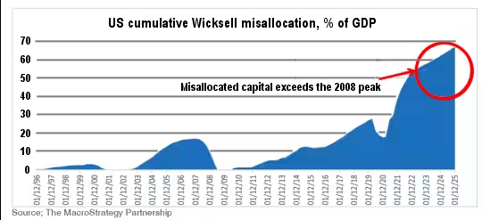 Совокупное нерациональное распределение Викселя в США, % от ВВП