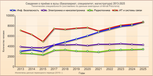 Динамика приёма в вузы на 4 технические специальности